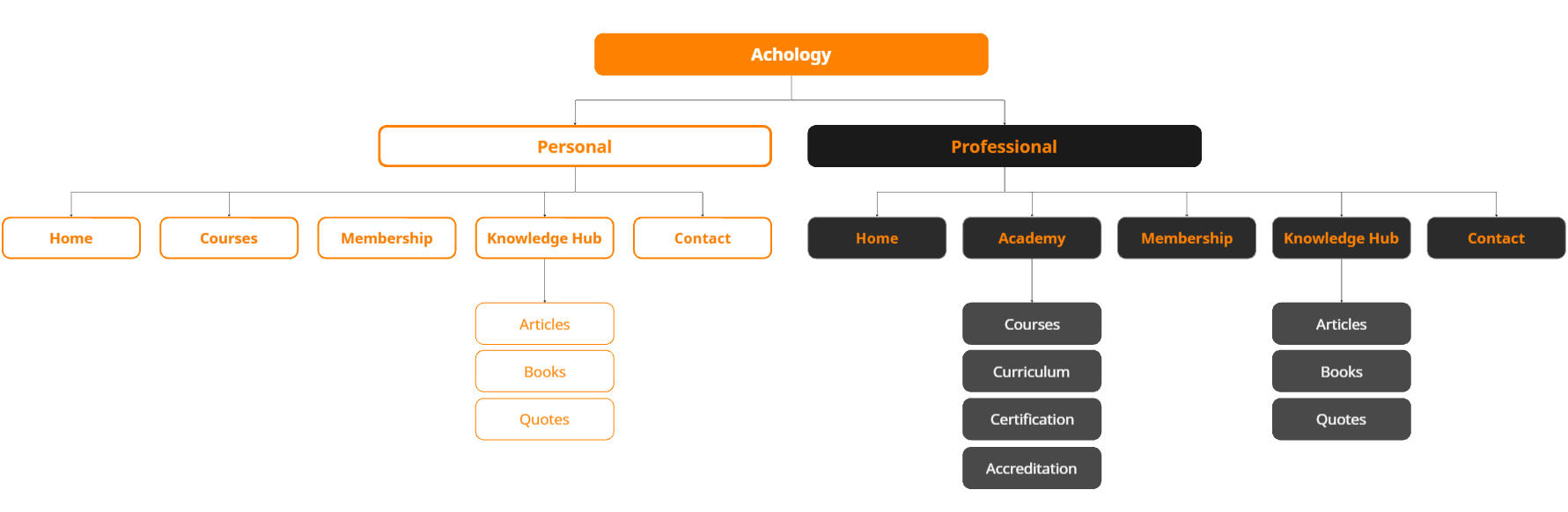 Proposed Site Structure